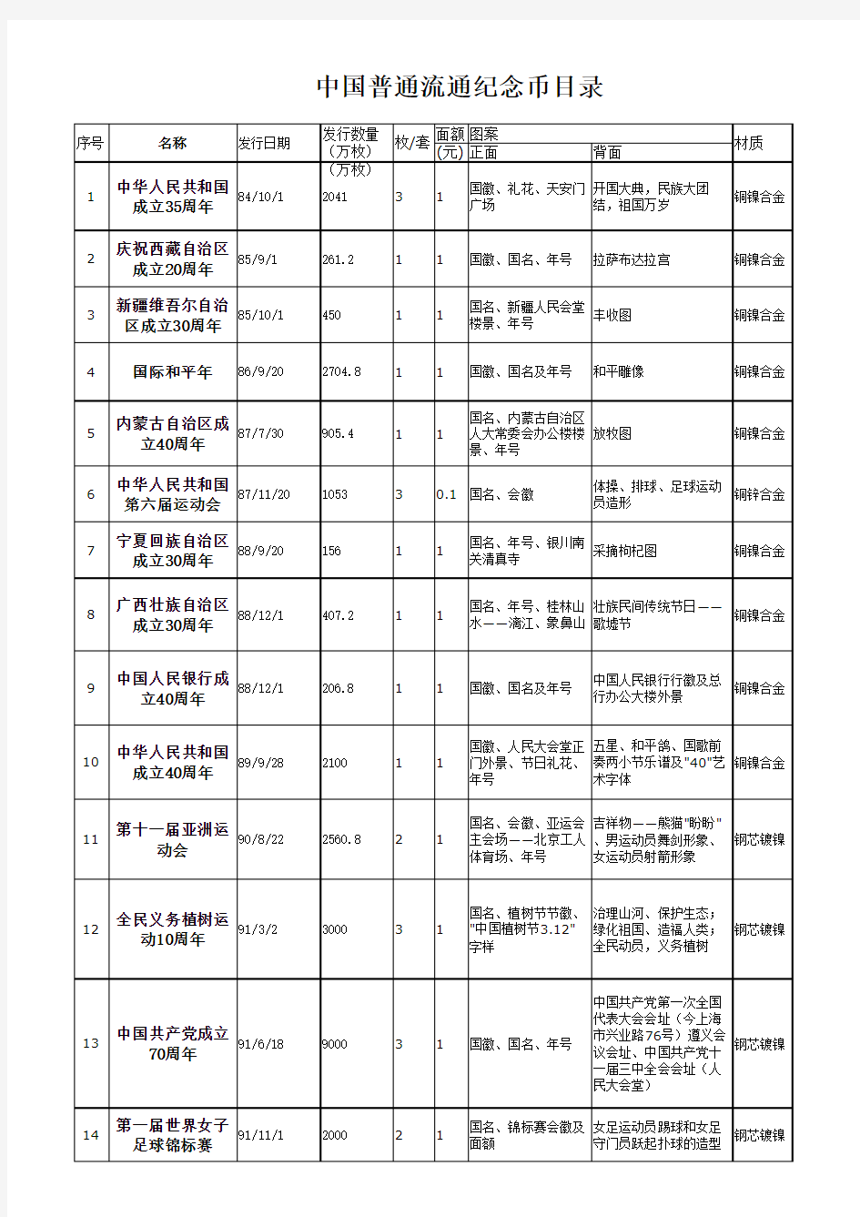 中国流通纪念币(钞)目录(1984-2014)