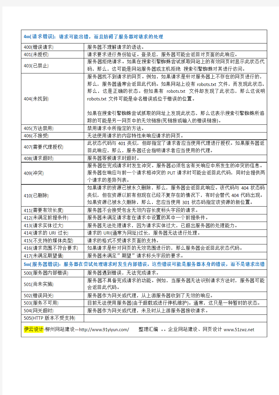 HTTP状态码大全