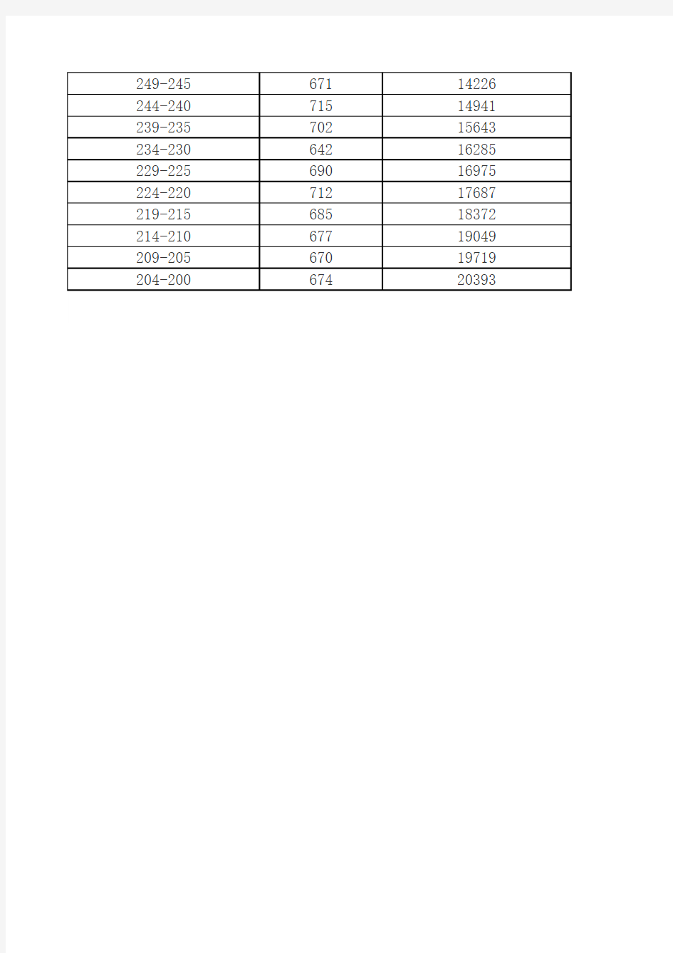 2014年广东省(3+专业技能课程证书)分数段统计表