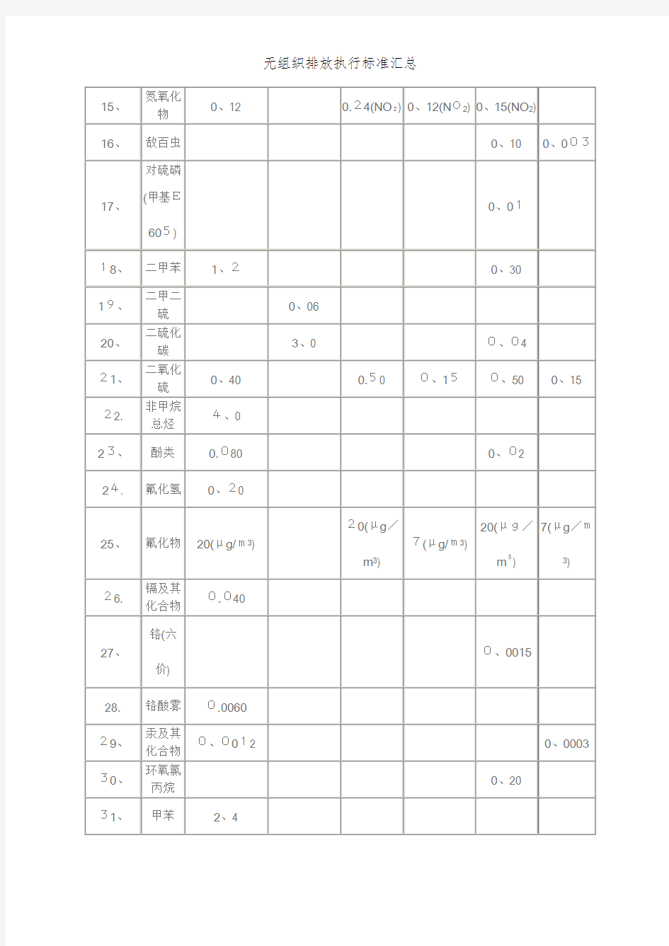 无组织排放执行标准汇总 (2)