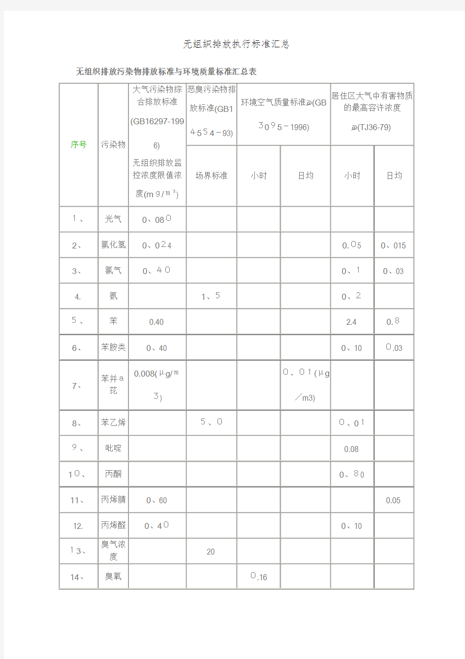 无组织排放执行标准汇总 (2)