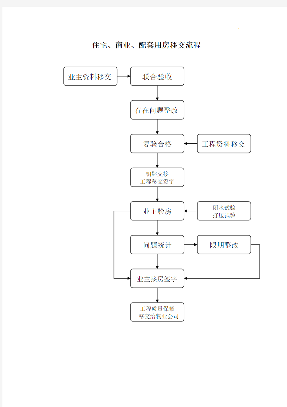 房地产公司物业移交管理办法