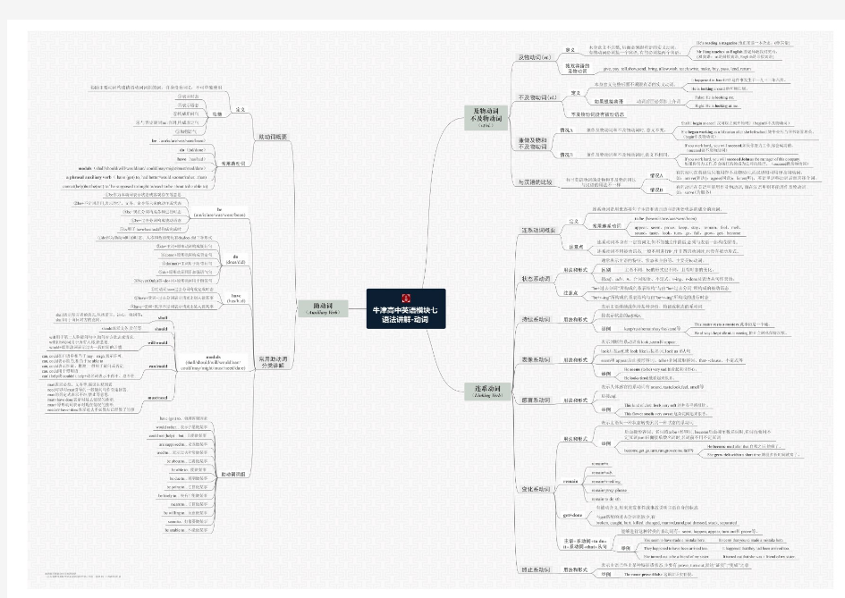 牛津译林版高中英语模块七语法讲解(动词的语法)思维导图