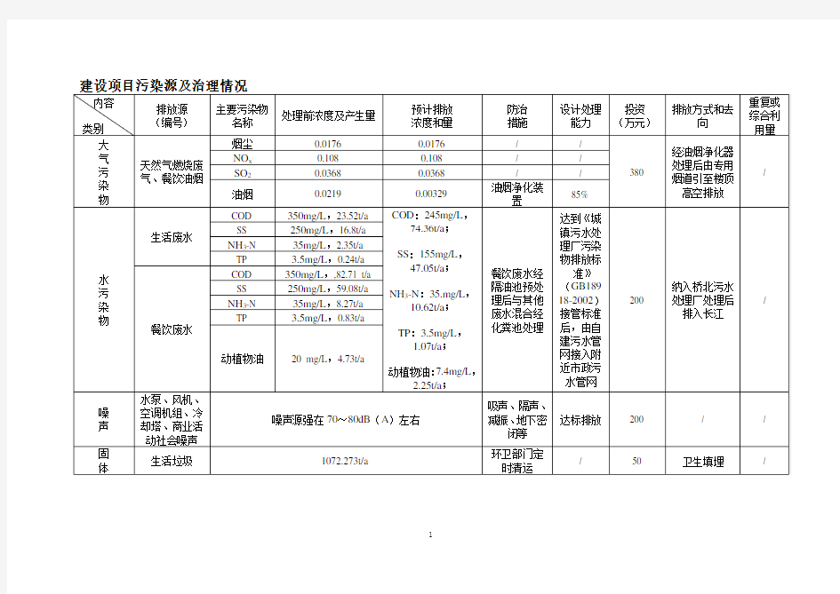 建设项目污染源及治理情况.doc