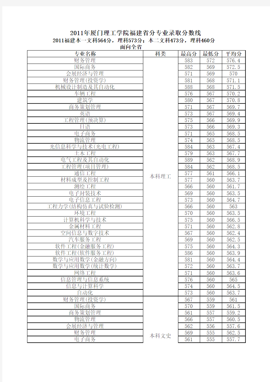 2011年厦门理工学院福建省分专业录取分数线