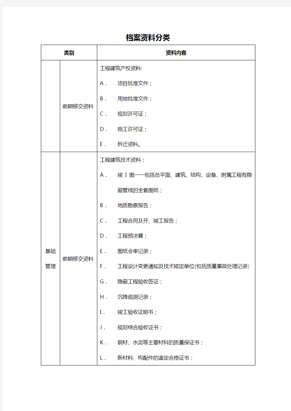 物业管理档案资料分类