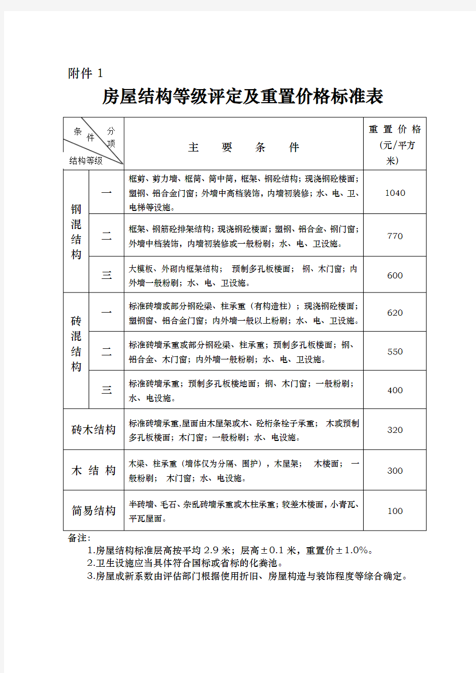 房屋结构等级评定与重置价格标准表