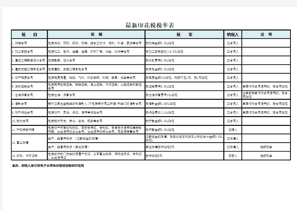 最新印花税税率表2017