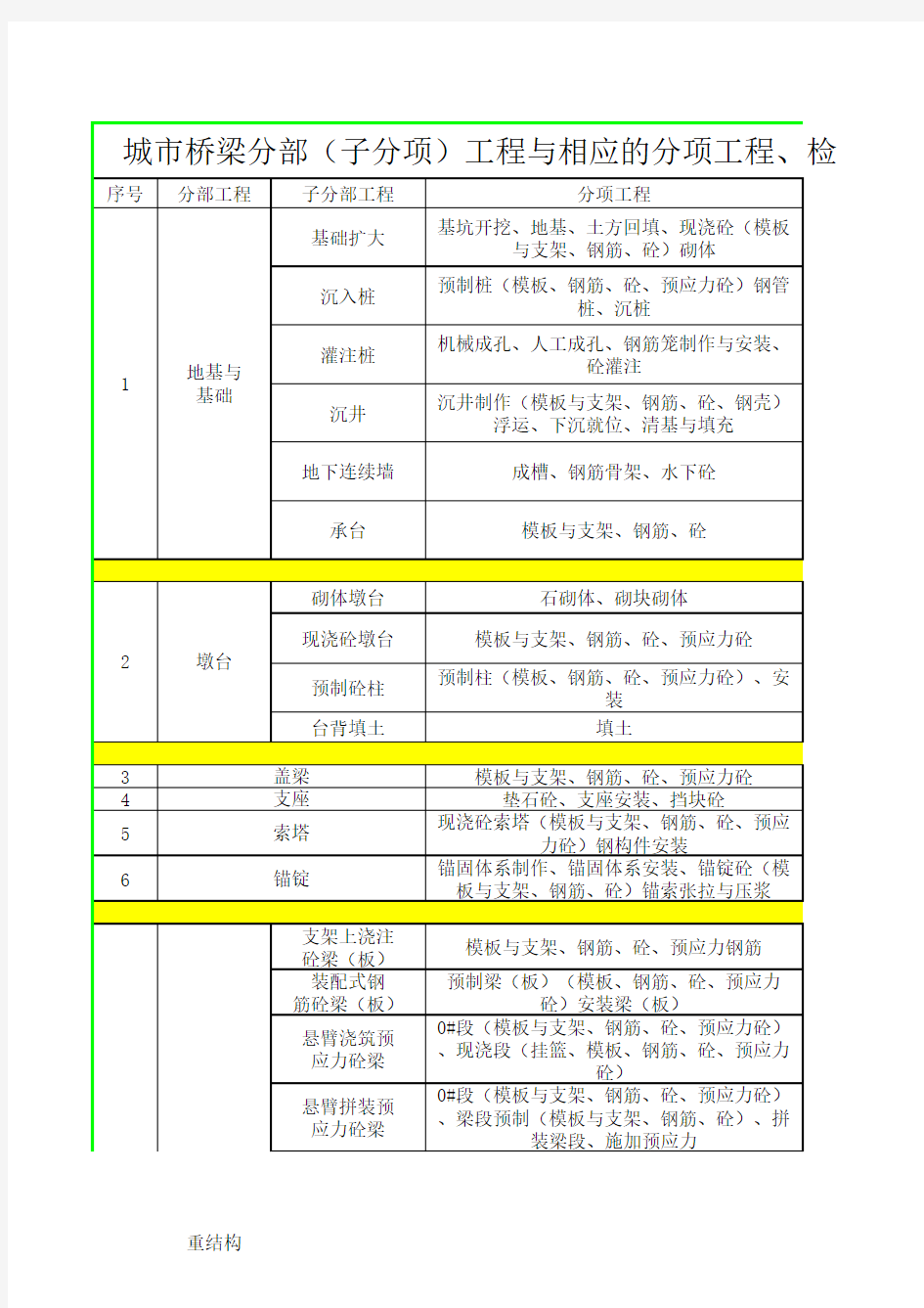 城市桥梁工程分部分项工程的划分