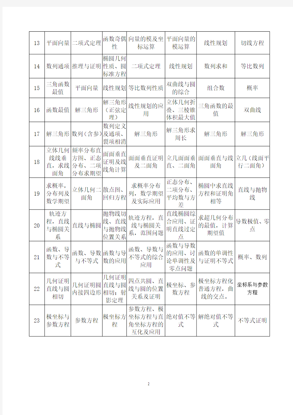 (完整word版)历年全国I卷高考数学试题考点细目表(2013-2019年理科)