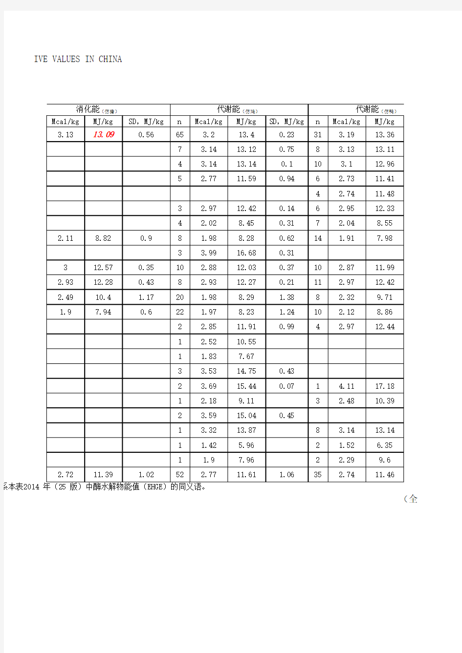 中国饲料成分及营养价值表 2018完整版版 