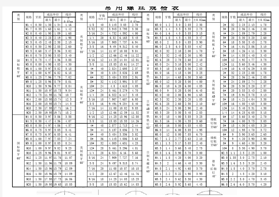 (标准件)常用螺丝规格表