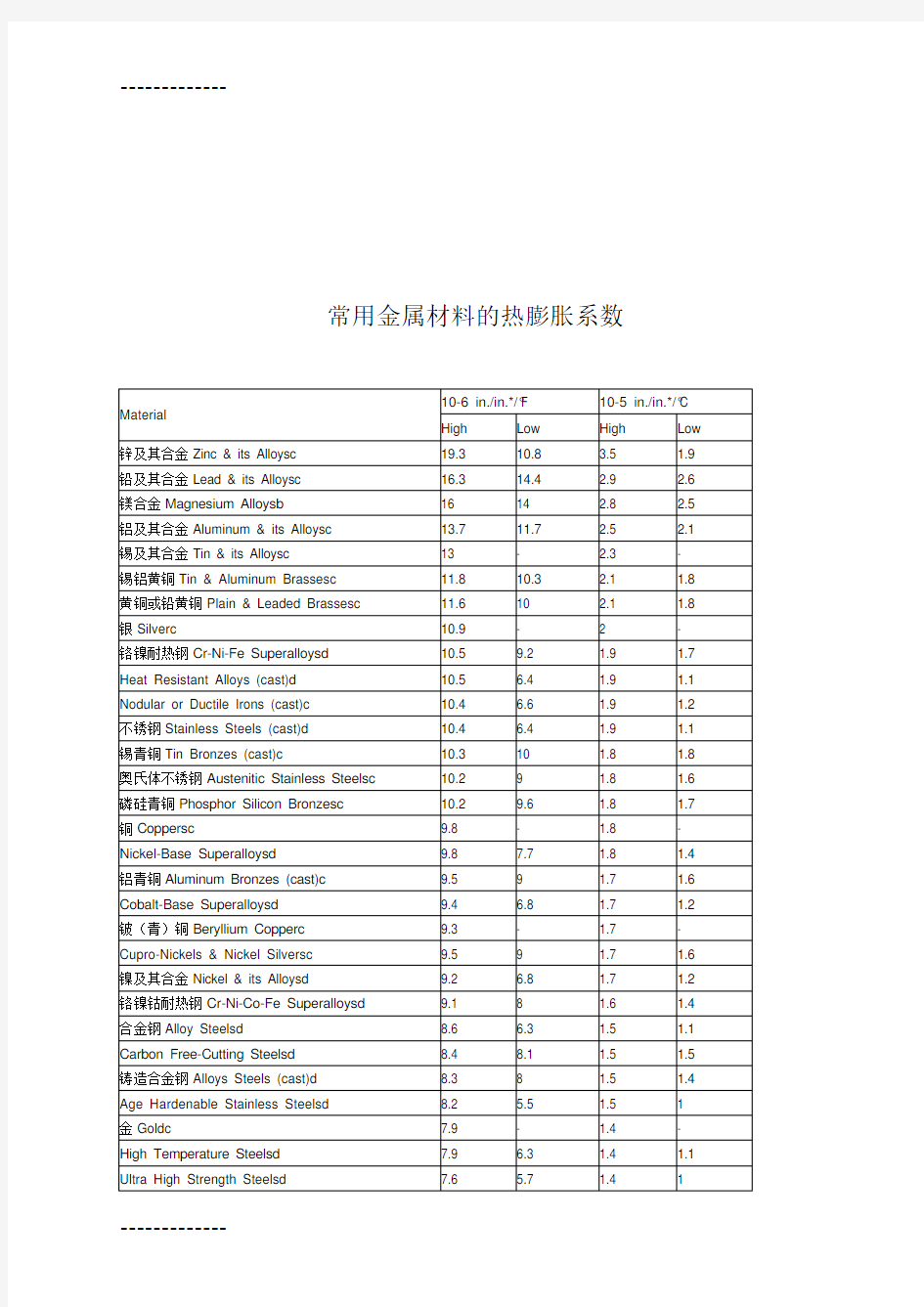 (整理)常用金属材料的热膨胀系数