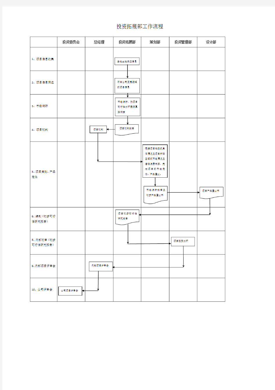 房地产公司投资拓展部工作流程.pdf