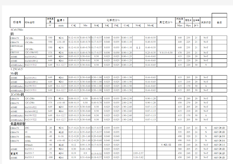 中国 及美国ASME标准管材化学成分对照表