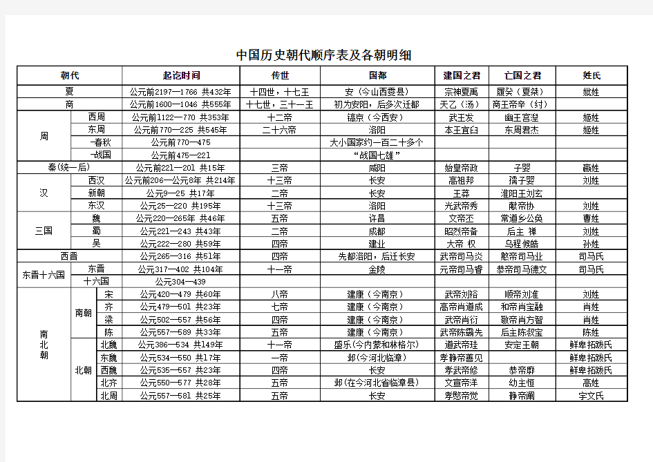 中国历史朝代顺序表以及各朝皇帝的顺序