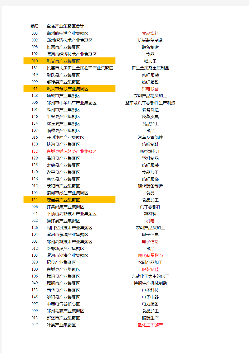 河南省产业集聚区汇总(185个)