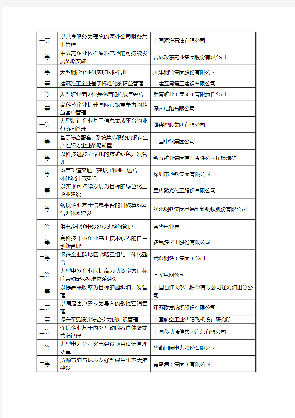 第十六届国家级企业管理现代化创新成果名单