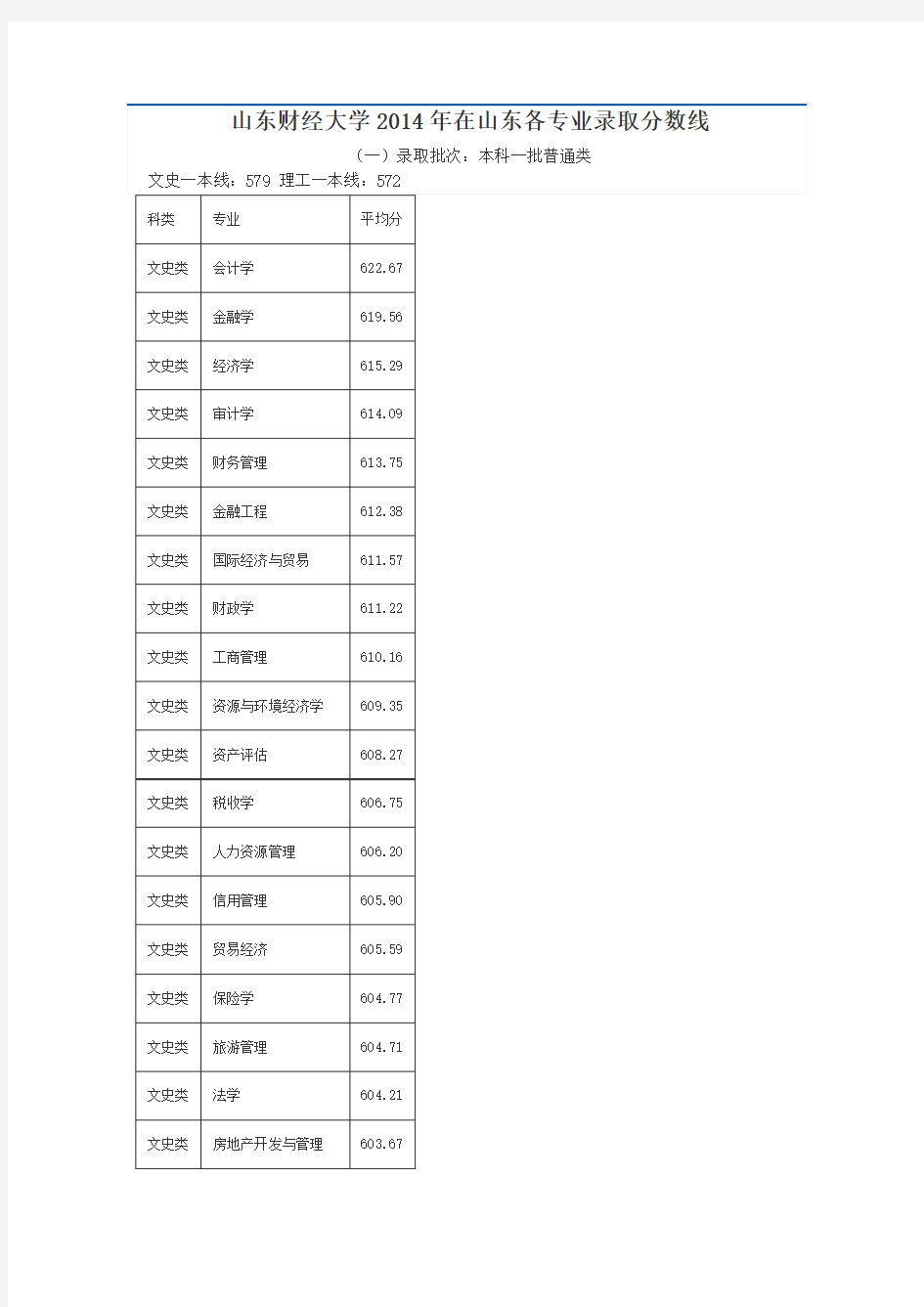 山东财经大学2014年在山东各专业录取分数线