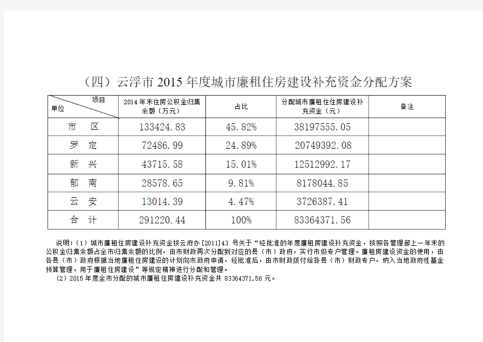 云浮2015城廉租住房建设补充资金分配方案