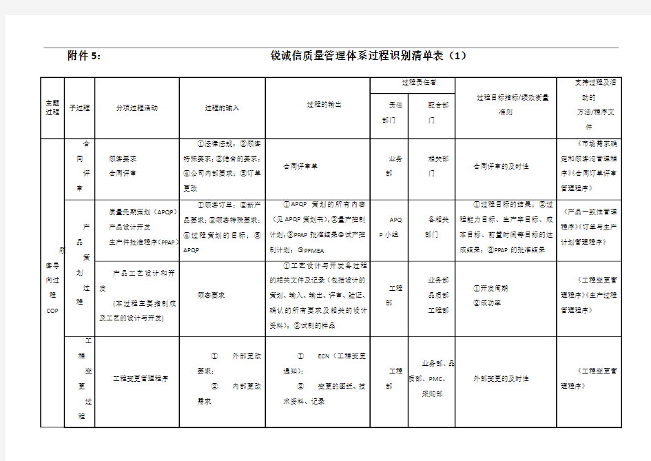 质量管理体系过程识别清单表