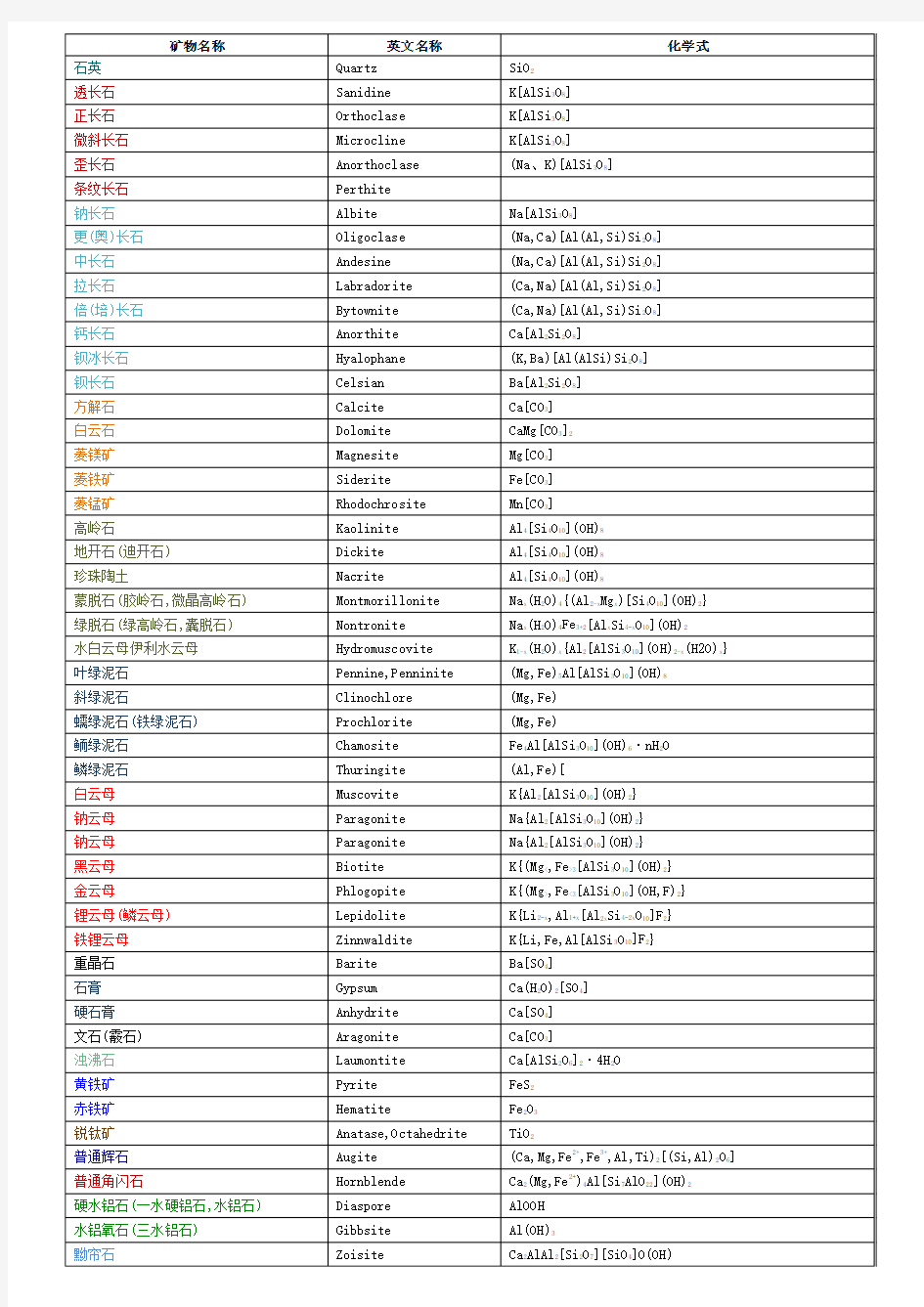 常见矿物化学式