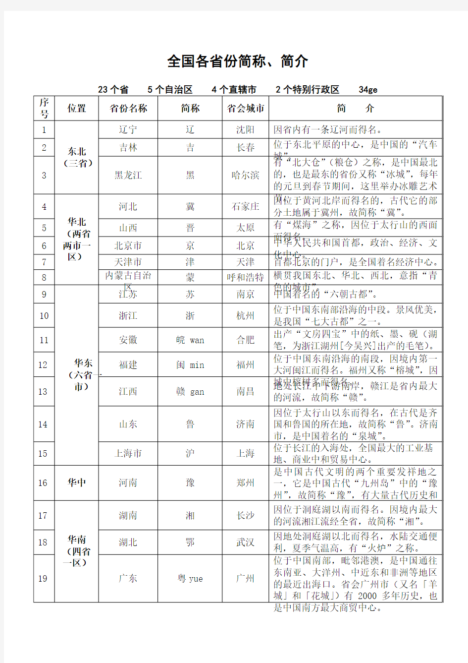 全国各省份简称简介表最新最全