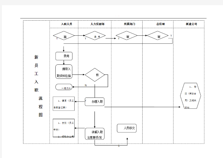 公司员工入职流程图及标准