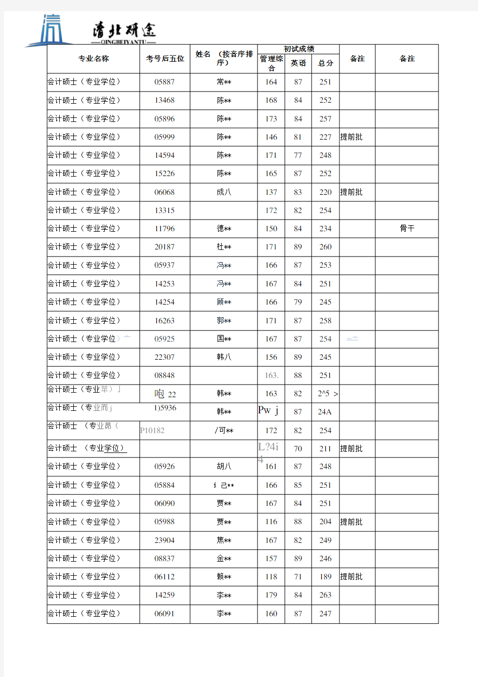 2019年中国人民大学商学院会计硕士专业学位研究生复试名单