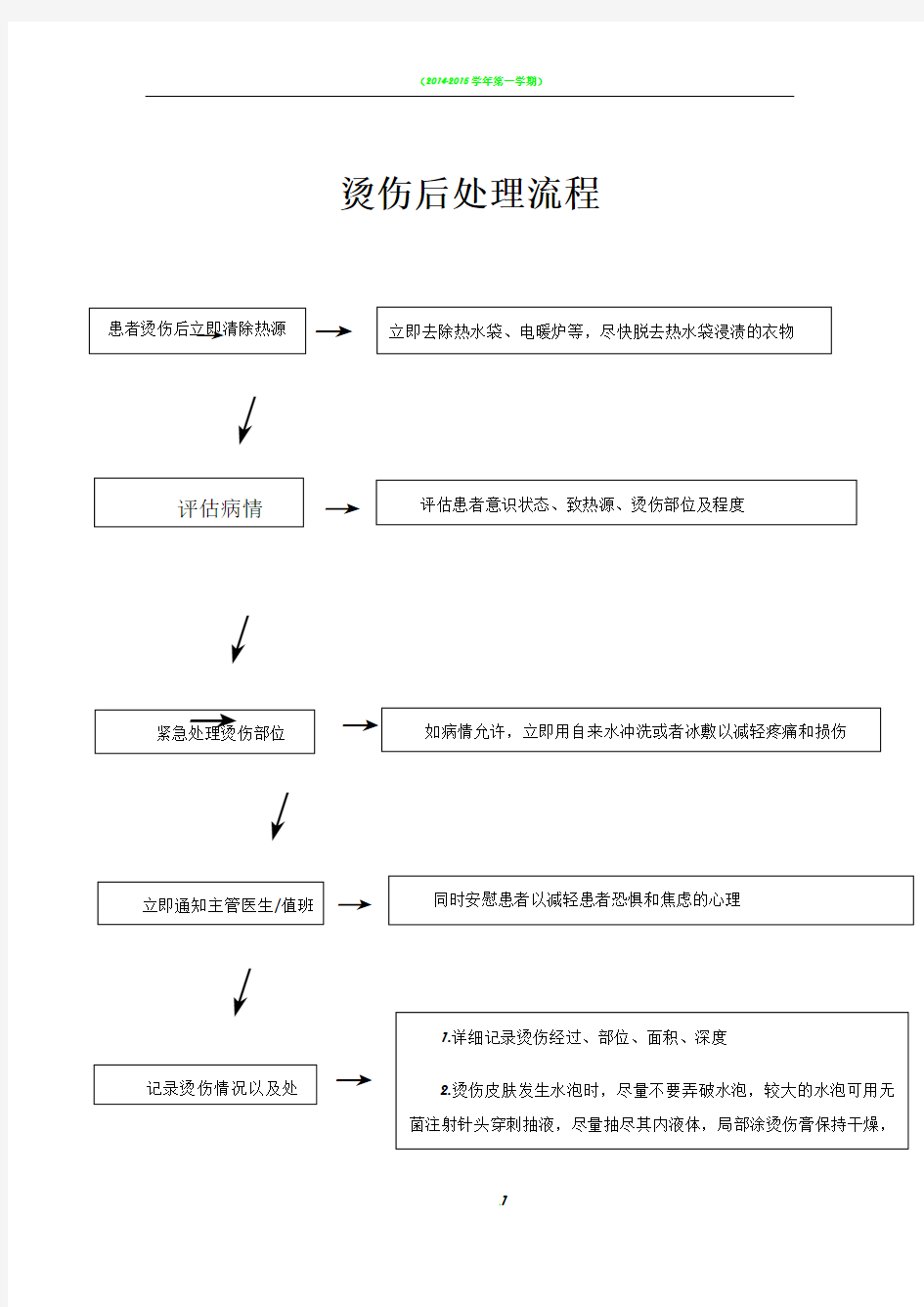 烫伤处理流程图