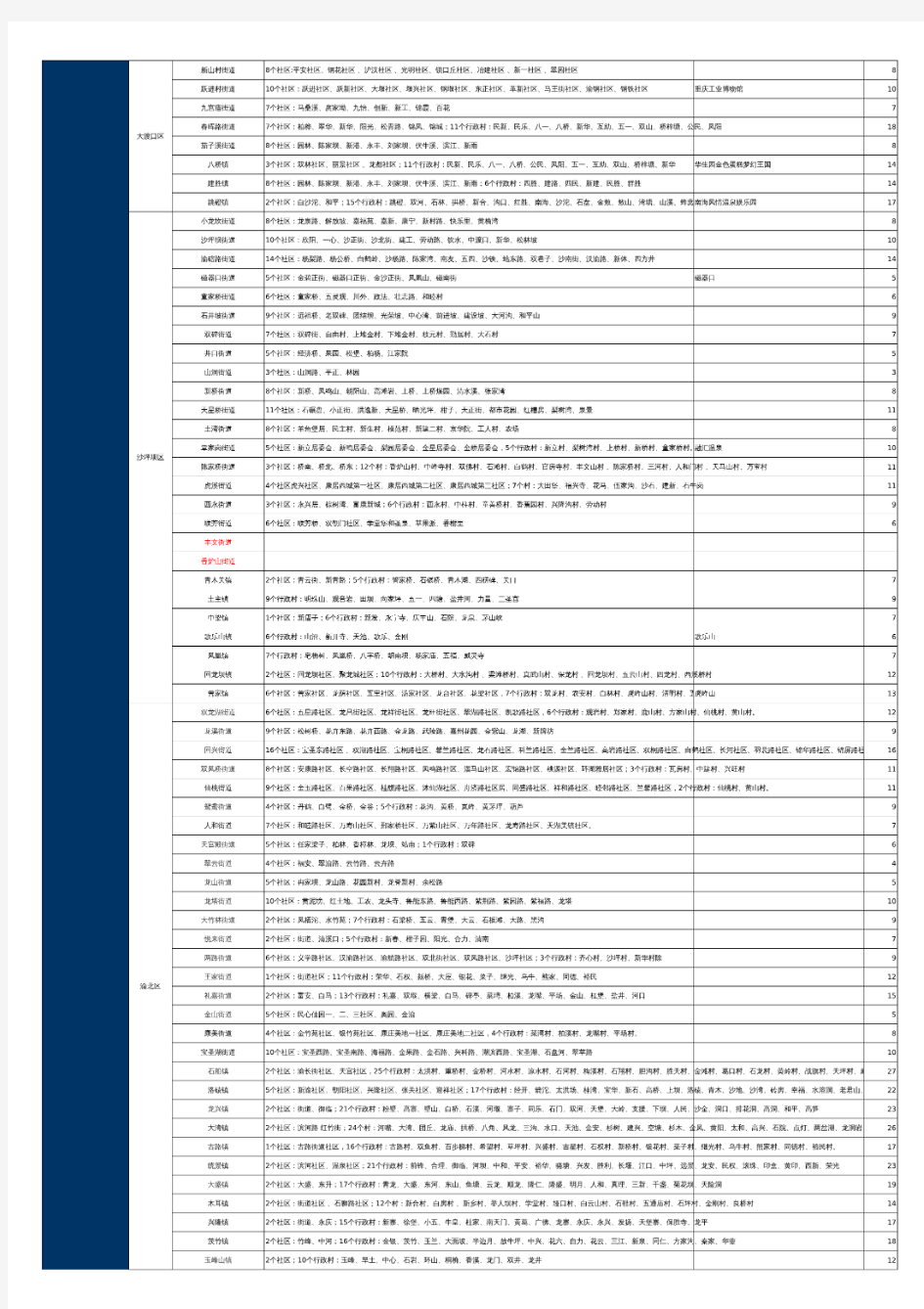 重庆市各区县行政划区域划分表(2017最新版)