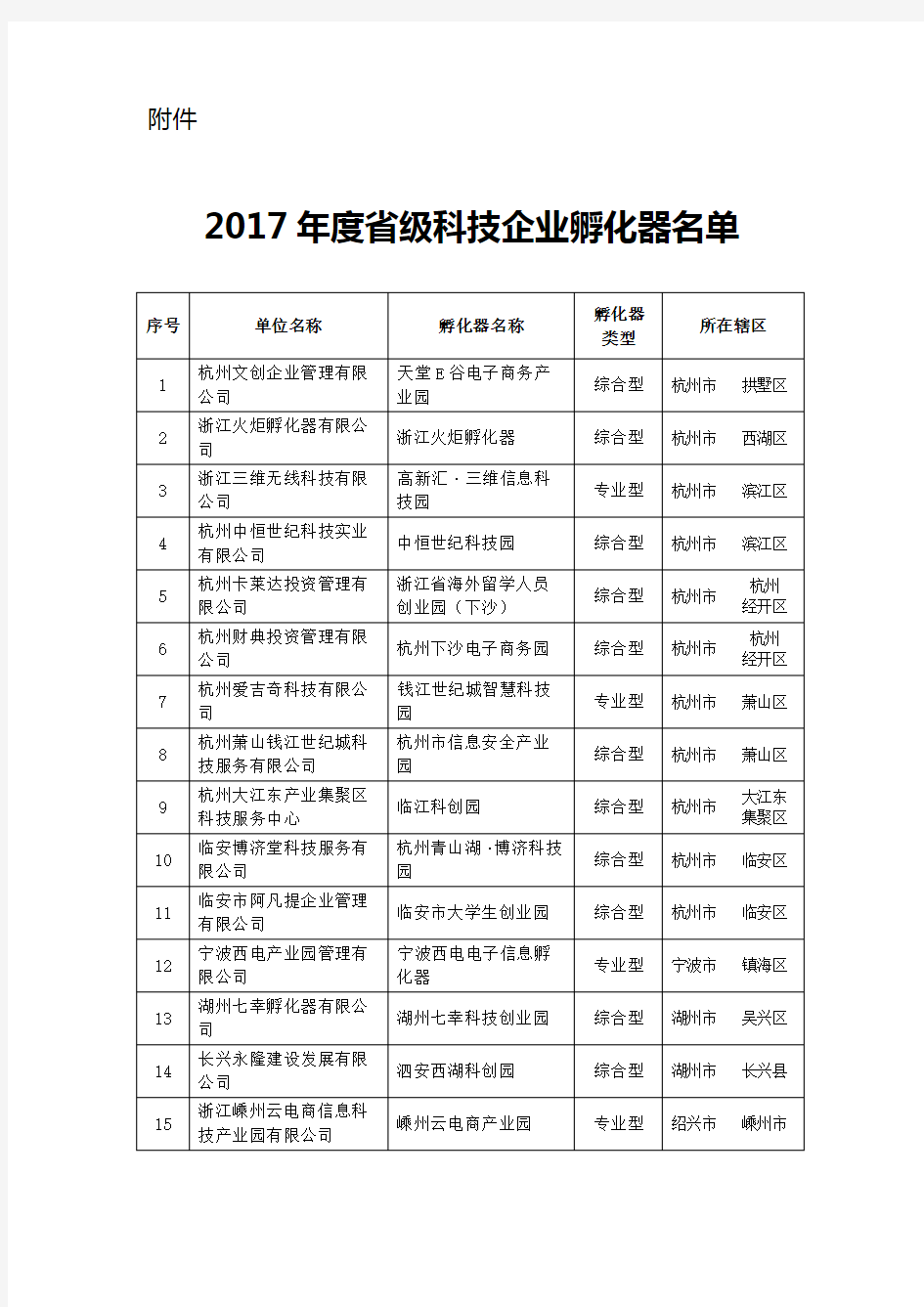 2017年度浙江省省级科技企业孵化器名单