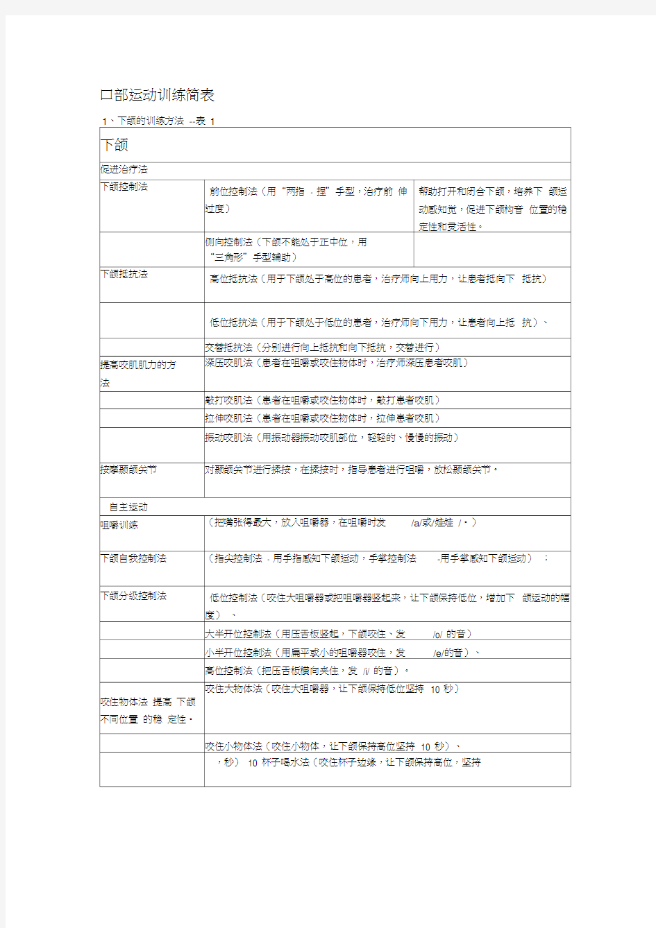 口部运动训练简表