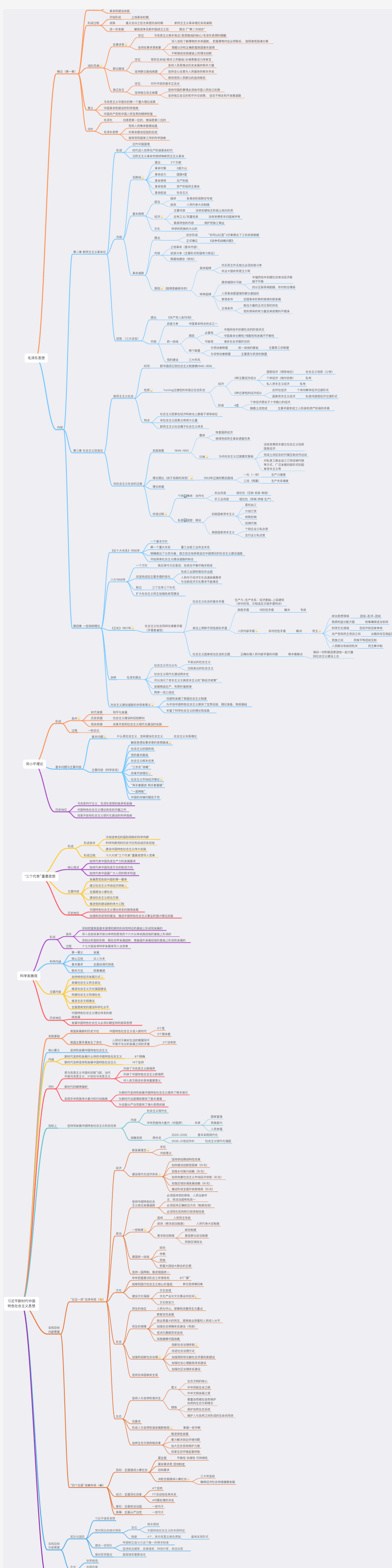 毛中特思维导图