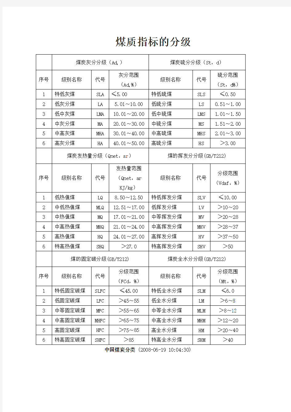 中国煤炭分类煤质指标的分级