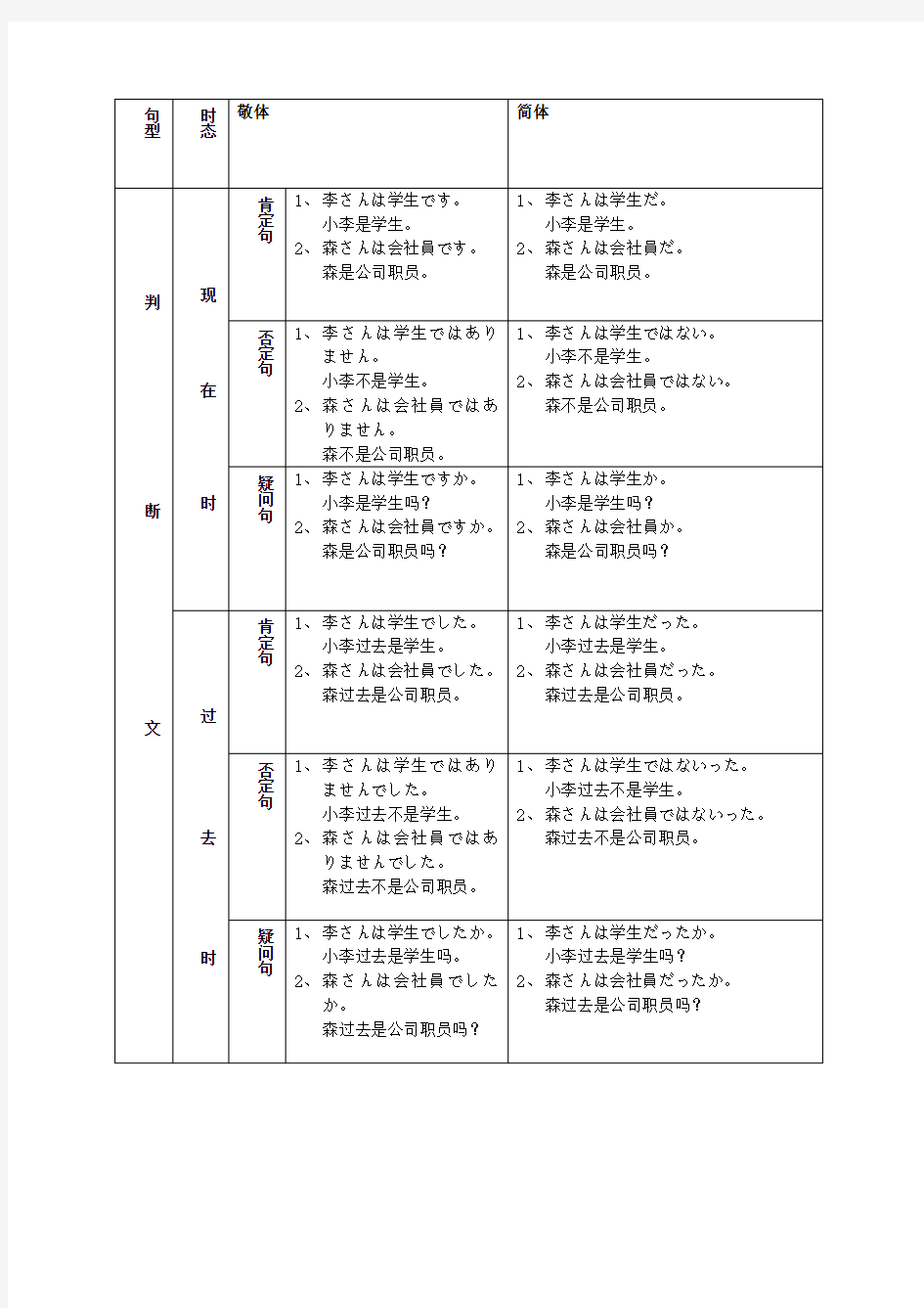 日语四大句型总结