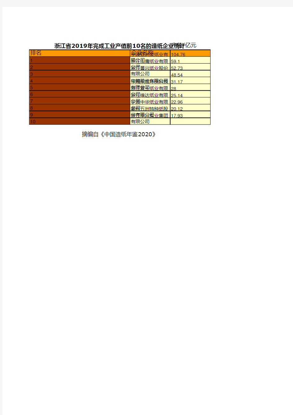 中国造纸年鉴2020：浙江省2019年完成工业产值前10名的造纸企业统计