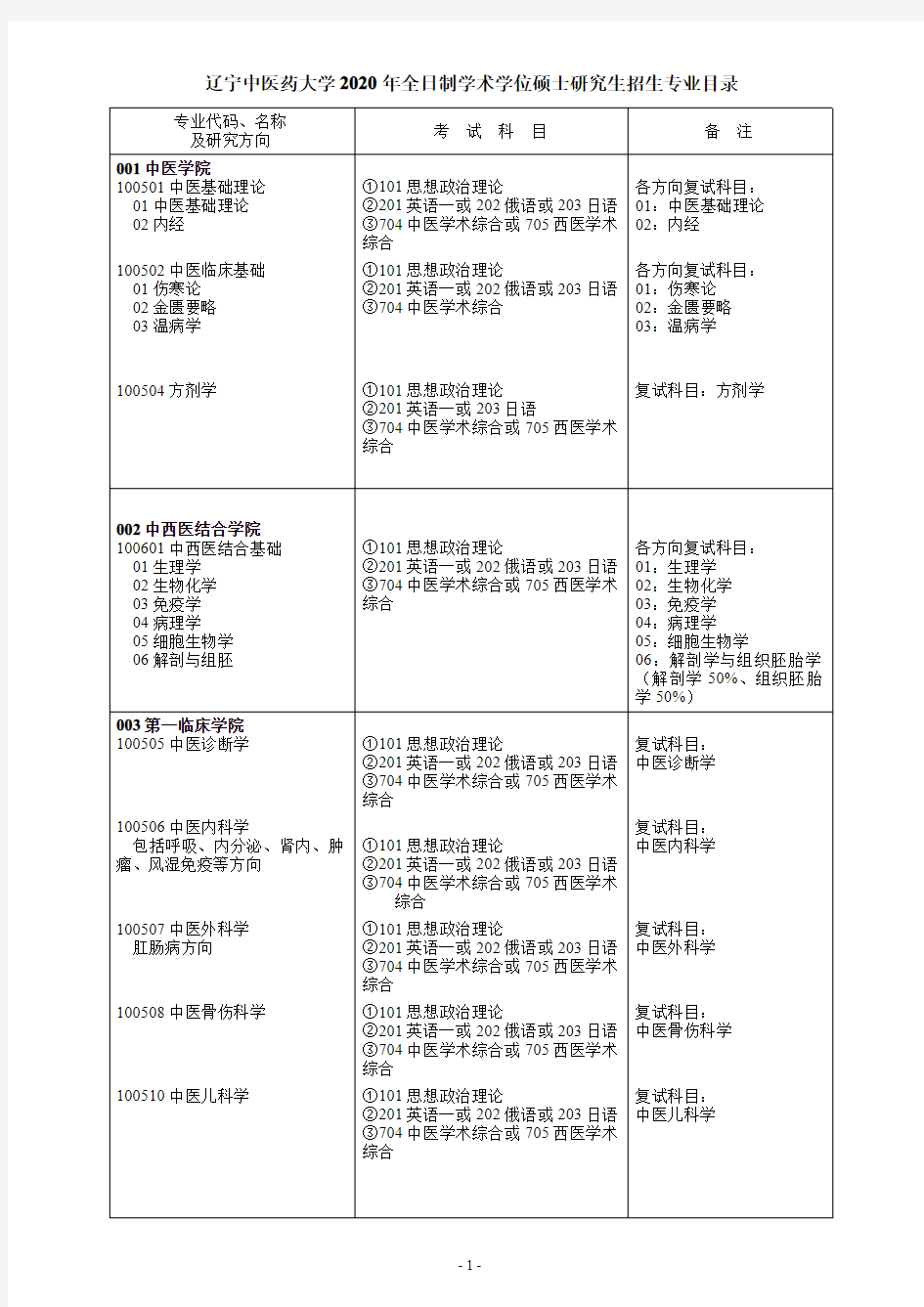 辽宁中医药大学2020年全日制学术学位硕士研究生招生专业