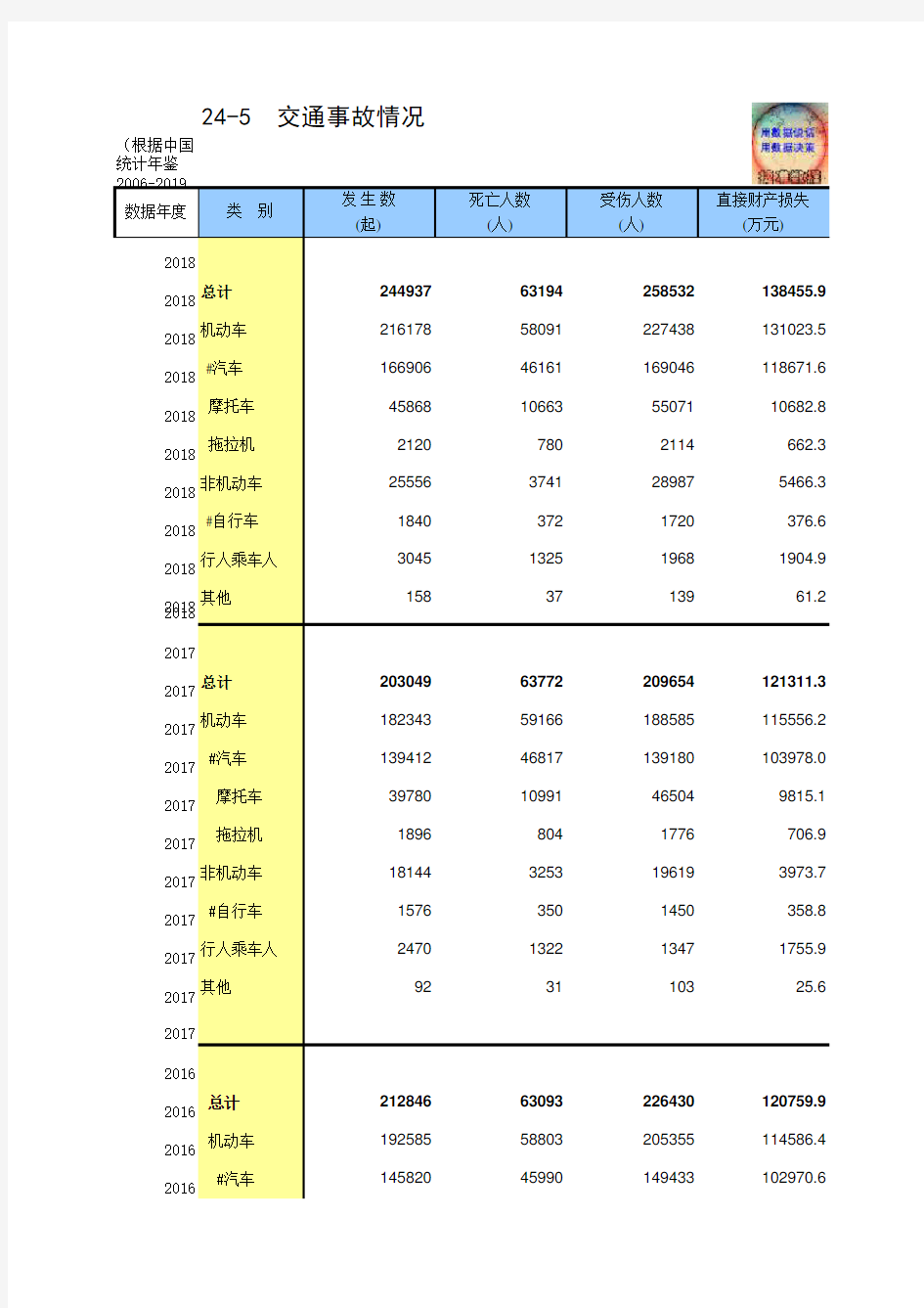 24-5 中国统计年鉴数据处理：交通事故情况(仅全国指标,便于2005-2018多年数据分析对比)