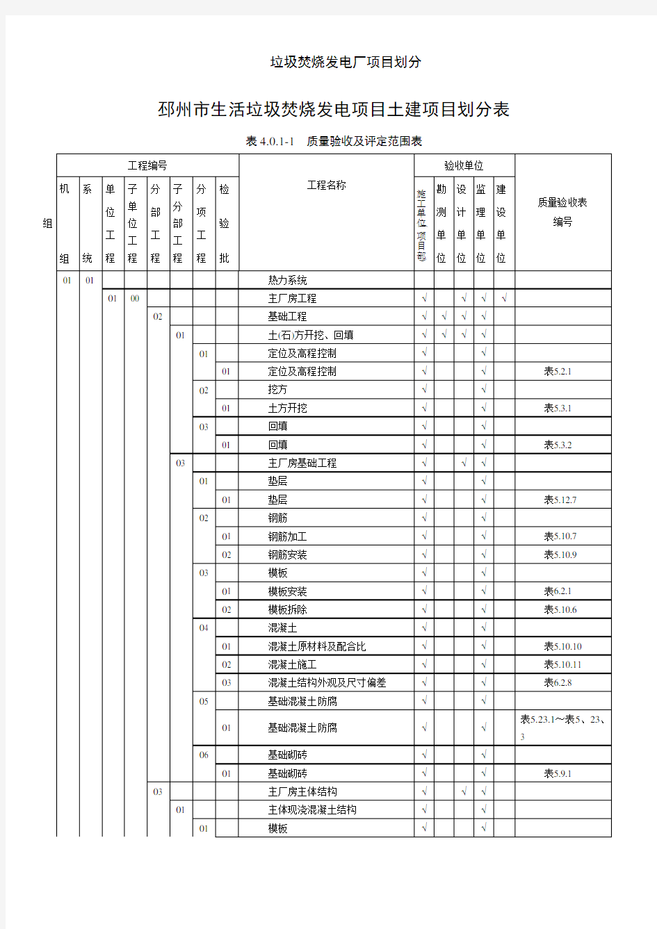 垃圾焚烧发电厂项目划分