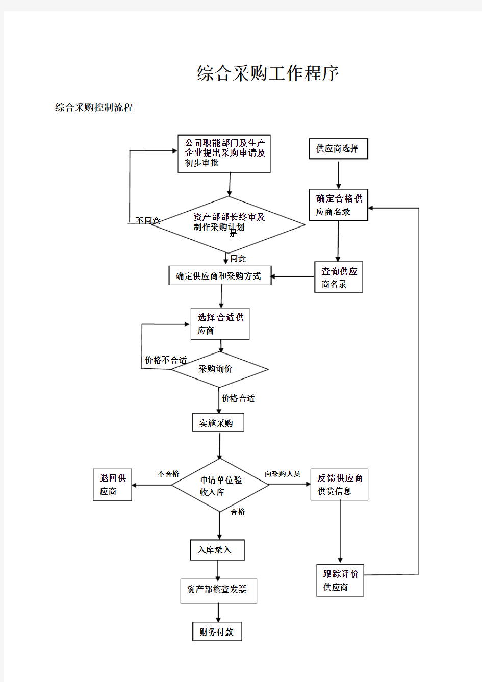 进出口公司业务流程及说明-资产管理部-综合采购模版