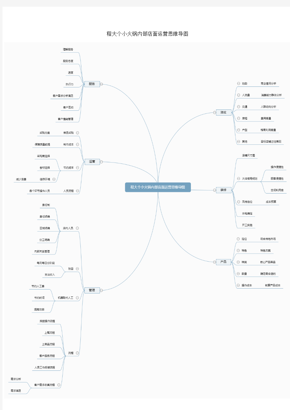 程大个小火锅内部店面运营思维导图