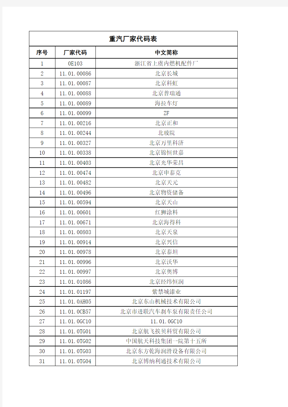 中国重汽厂家代码(2016版)
