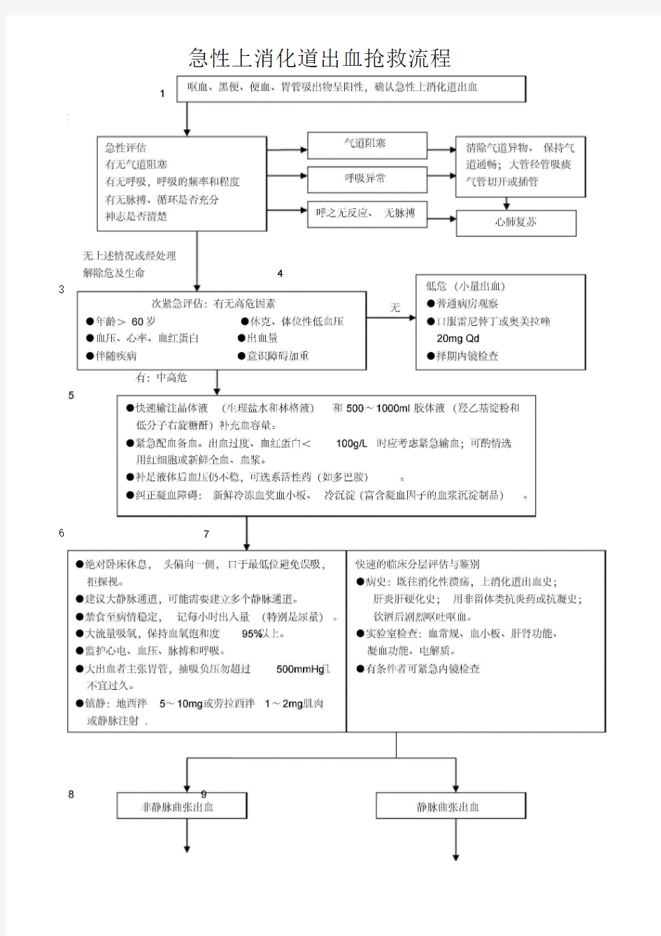 急性上消化道出血抢救流程