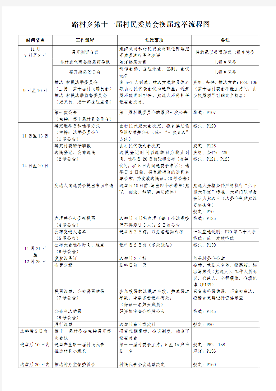 村民委员会换届选举流程图