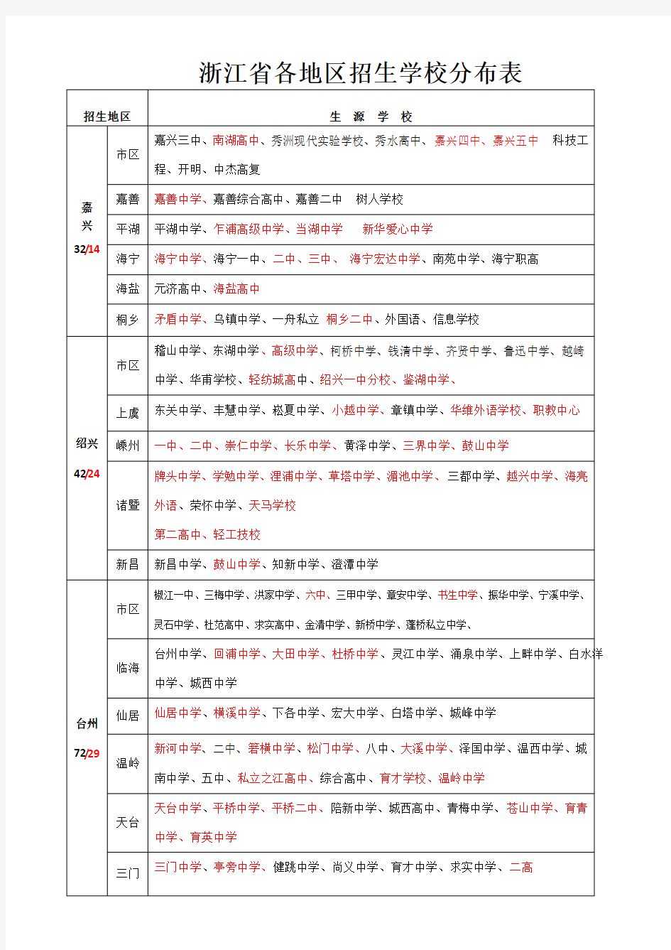 招生学校分布