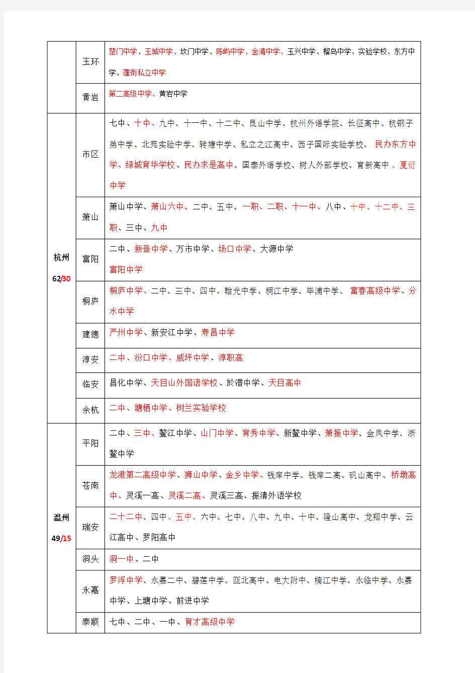 招生学校分布