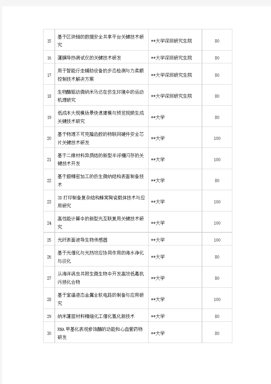 2018年度深圳市海外高层次人才创新创业专项资金技术创新项目拟资助名单【模板】