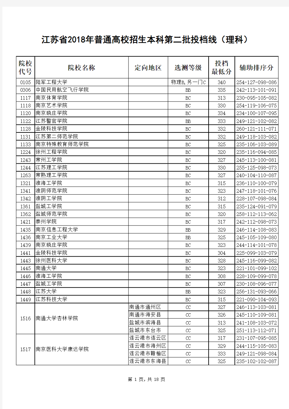 江苏省2018年普通高校招生本科第二批投档线(理科)