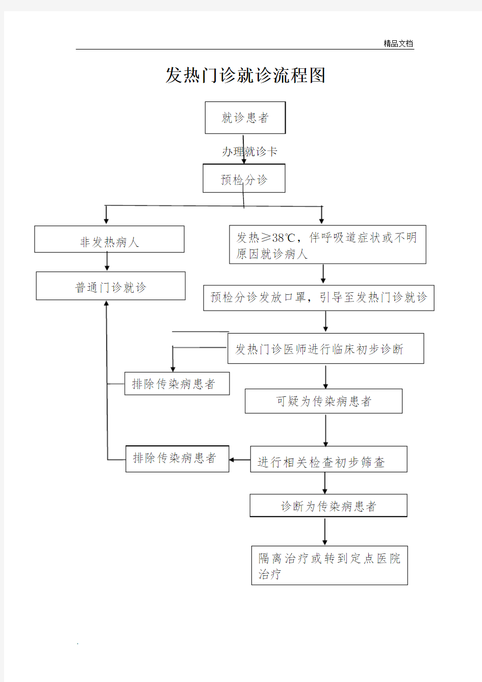 发热门诊就诊流程图